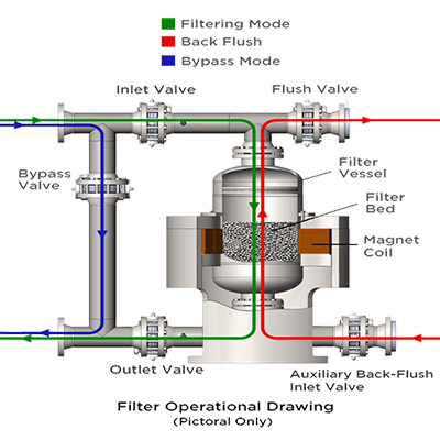 Magnetic Filtration Magnetic Filtration